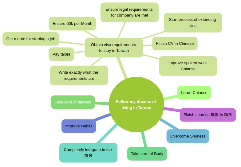 A Mandala Mind Map of the previous code