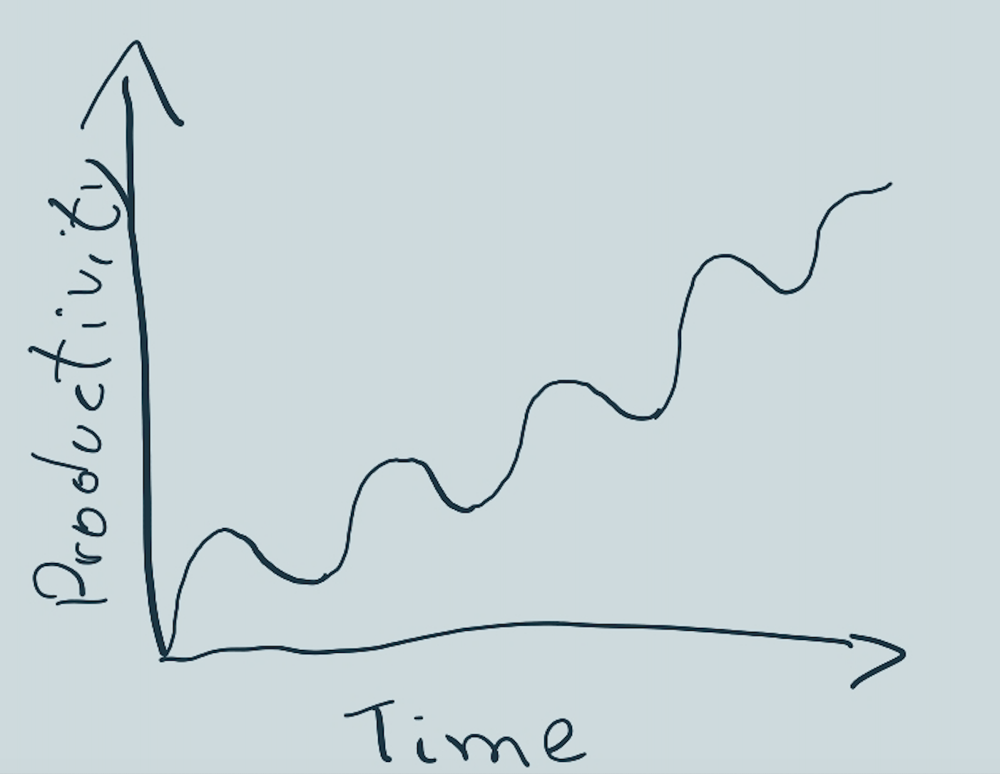 Productivity Over Time